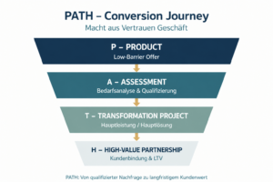 EPIC-Funnel des EPIC-PATH Frameworks: Expertise, Problem, Insight und Case als vier Stufen der Demand Generation