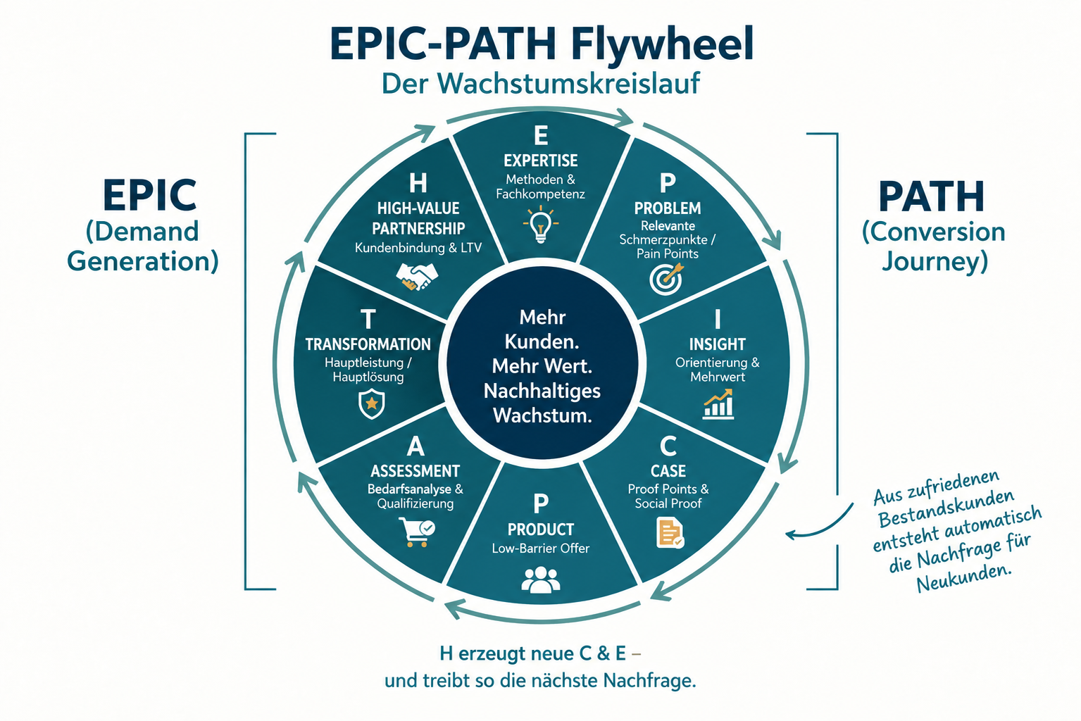 EPIC-PATH Flywheel: Kreisdiagramm, das zeigt, wie zufriedene Kunden aus der High-Value Partnership neue Nachfrage in der Demand Generation erzeugen